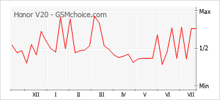 Popularity chart of Honor V20
