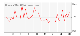 Gráfico de los cambios de popularidad Honor V20
