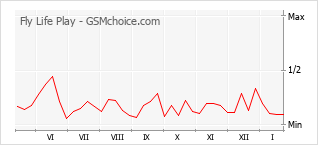 Diagramm der Poplularitätveränderungen von Fly Life Play