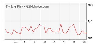 Popularity chart of Fly Life Play