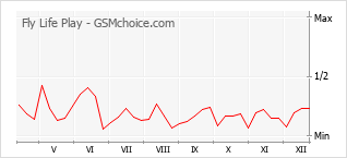 Le graphique de popularité de Fly Life Play