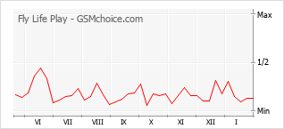 Grafico di modifiche della popolarità del telefono cellulare Fly Life Play