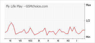 Populariteit van de telefoon: diagram Fly Life Play