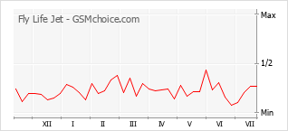 Popularity chart of Fly Life Jet