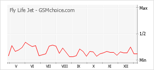 Gráfico de los cambios de popularidad Fly Life Jet