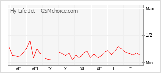 Le graphique de popularité de Fly Life Jet