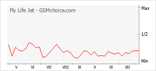 Grafico di modifiche della popolarità del telefono cellulare Fly Life Jet
