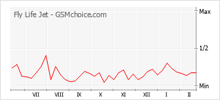 Диаграмма изменений популярности телефона Fly Life Jet