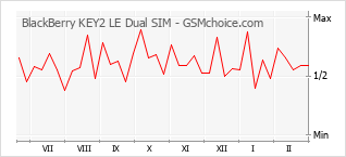 Popularity chart of BlackBerry KEY2 LE Dual SIM