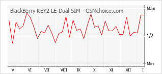 Gráfico de los cambios de popularidad BlackBerry KEY2 LE Dual SIM