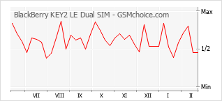 Le graphique de popularité de BlackBerry KEY2 LE Dual SIM