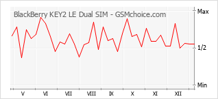 Grafico di modifiche della popolarità del telefono cellulare BlackBerry KEY2 LE Dual SIM