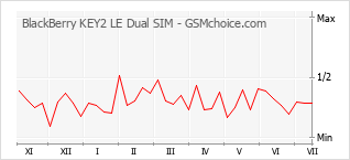 Populariteit van de telefoon: diagram BlackBerry KEY2 LE Dual SIM