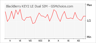 Traçar mudanças de populariedade do telemóvel BlackBerry KEY2 LE Dual SIM