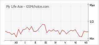 Popularity chart of Fly Life Ace