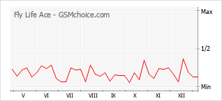 Gráfico de los cambios de popularidad Fly Life Ace