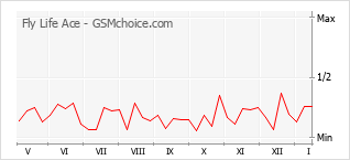 Диаграмма изменений популярности телефона Fly Life Ace