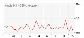 Popularity chart of Nubia M3