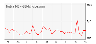 Gráfico de los cambios de popularidad Nubia M3