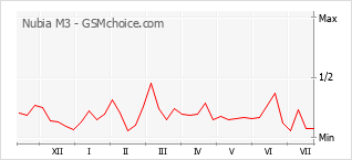 Le graphique de popularité de Nubia M3