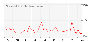 Grafico di modifiche della popolarità del telefono cellulare Nubia M3