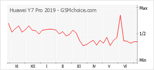 Popularity chart of Huawei Y7 Pro 2019