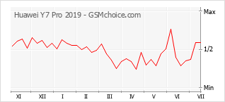 Gráfico de los cambios de popularidad Huawei Y7 Pro 2019