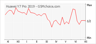 Le graphique de popularité de Huawei Y7 Pro 2019
