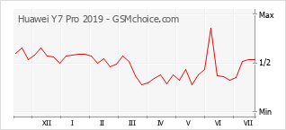 Grafico di modifiche della popolarità del telefono cellulare Huawei Y7 Pro 2019