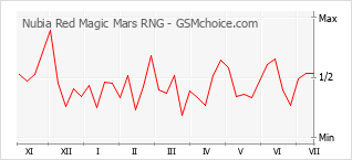 Diagramm der Poplularitätveränderungen von Nubia Red Magic Mars RNG
