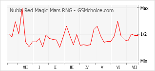 Popularity chart of Nubia Red Magic Mars RNG