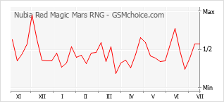 Le graphique de popularité de Nubia Red Magic Mars RNG