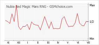 Диаграмма изменений популярности телефона Nubia Red Magic Mars RNG