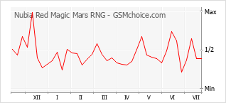 手机声望改变图表 Nubia Red Magic Mars RNG