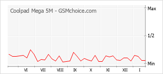 Le graphique de popularité de Coolpad Mega 5M