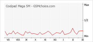 Grafico di modifiche della popolarità del telefono cellulare Coolpad Mega 5M