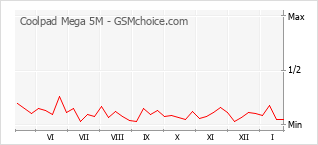 Traçar mudanças de populariedade do telemóvel Coolpad Mega 5M