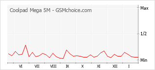 Диаграмма изменений популярности телефона Coolpad Mega 5M