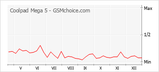 Diagramm der Poplularitätveränderungen von Coolpad Mega 5