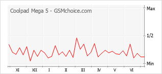 Popularity chart of Coolpad Mega 5