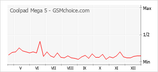 Gráfico de los cambios de popularidad Coolpad Mega 5