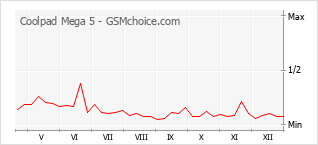 Populariteit van de telefoon: diagram Coolpad Mega 5