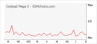 手機聲望改變圖表 Coolpad Mega 5