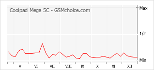 Diagramm der Poplularitätveränderungen von Coolpad Mega 5C