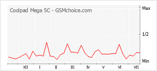 Popularity chart of Coolpad Mega 5C