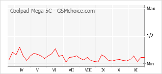 Gráfico de los cambios de popularidad Coolpad Mega 5C