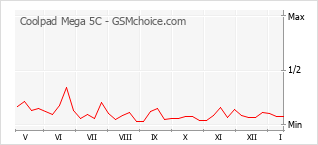 Grafico di modifiche della popolarità del telefono cellulare Coolpad Mega 5C