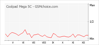 Traçar mudanças de populariedade do telemóvel Coolpad Mega 5C