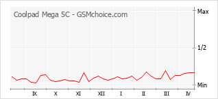 手機聲望改變圖表 Coolpad Mega 5C