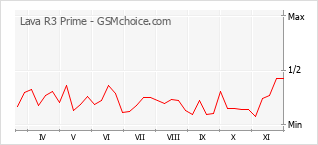 Grafico di modifiche della popolarità del telefono cellulare Lava R3 Prime